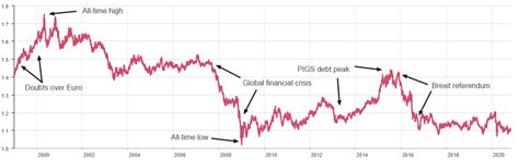 eur to gbp rate history.